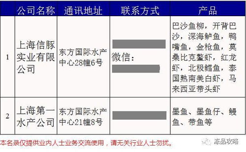 上海三大水產(chǎn)市場(chǎng)數(shù)字化轉(zhuǎn)型 軟件開(kāi)發(fā)如何挖掘客戶渠道新藍(lán)海